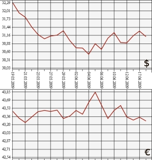 ЦБ РФ: доллар, евро, 18.05.09 - 18.06.09