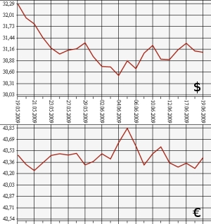 ЦБ РФ доллар,евро, 19.05.09 - 19.06.09