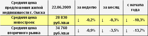 Средняя цена предложения жилой недвижимости г. Омска на 22.06.2009