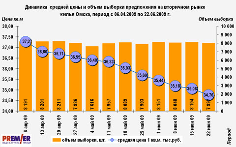 Динамика  цены и объем на вторичном рынке жилья Омска 2009 г.