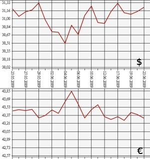 ЦБ РФ доллар, евро, 23.05.09 - 23.06.09