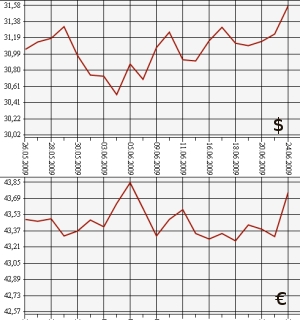 ЦБ РФ доллар, евро, 24.05.09 - 24.06.09