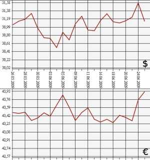 ЦБ РФ доллар, евро, 25.05.09 - 25.06.09