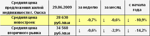 Средняя цена предложения жилой недвижимости г. Омска на 29.06.2009