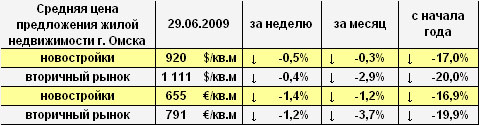 Цена предложения жилья г. Омска в долларах и евро на 29.06.2009