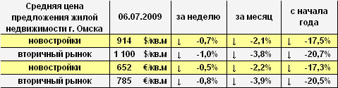 Цена предложения жилья г. Омска в долларах и евро на 06.07.2009