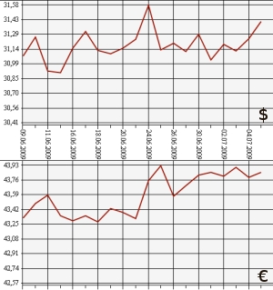 ЦБ РФ: доллар, евро, 7.06.09 - 7.07.09