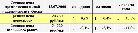 Средняя цена предложения жилой недвижимости г. Омска на 13.07.2009