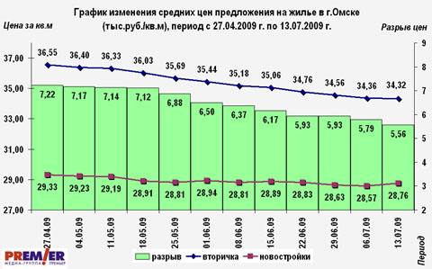 рафик изменения средних цен предложения на жилье в г.Омске
