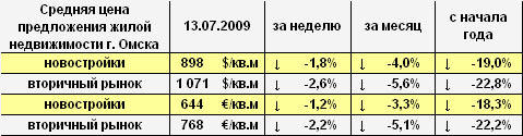 Цена предложения жилья г. Омска в долларах и евро на 13.07.2009