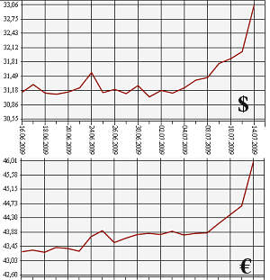 ЦБ РФ: доллар, евро, 14.06.09 - 14.07.09