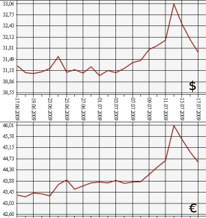 ЦБ РФ: доллар, евро, 17.06.09 - 17.07.09
