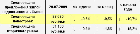 Средняя цена предложения жилой недвижимости Омска на 20.07.2009