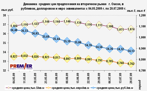 Динамика  средних цен в рублях, долларах, евро