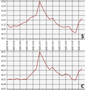 ЦБ РФ: доллар, евро 30.06.09 - 31.07.09