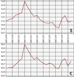 ЦБ РФ: доллар, евро, 4.07.09 - 4.08.09