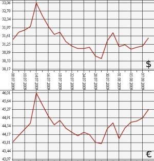 ЦБ РФ: доллар, евро, 8.07.09 - 8.08.09
