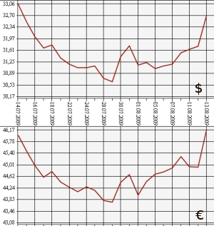 ЦБ РФ: доллар, евро, 13.07.09 - 13.08.09