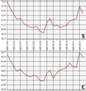 ЦБ РФ: доллар, евро, 14.07.09 - 14.08.09