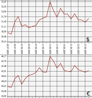 ЦБ РФ: доллар, евро, 28.07.09 - 28.08.09