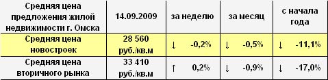 Средняя цена предложения жилой недвижимости г. Омска на 14.09.2009