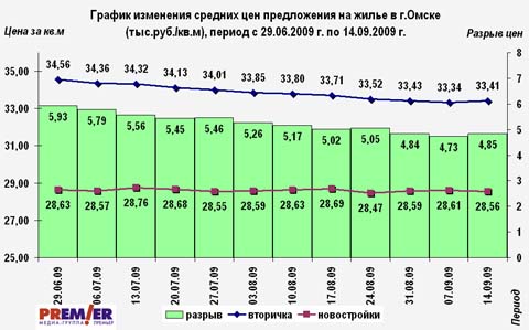 График изменения средних цен предложения на жилье в г.Омске (тыс.руб./кв.м)