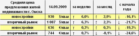 Цена предложения жилья г. Омска в долларах и евро на 14.09.2009 