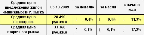 Средняя цена предложения жилой недвижимости г. Омска на 05.10.2009