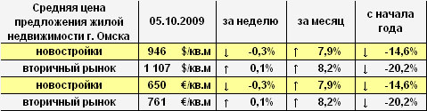 Цена предложения жилья г. Омска в долларах и евро на 05.10.2009 