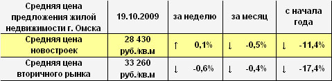 Средняя цена предложения жилой недвижимости г. Омска на 19.10.2009