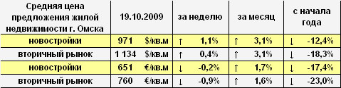 Цена предложения жилья г. Омска в долларах и евро на 19.10.2009 