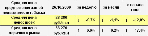 Средняя цена предложения жилой недвижимости г. Омска на 26.10.2009