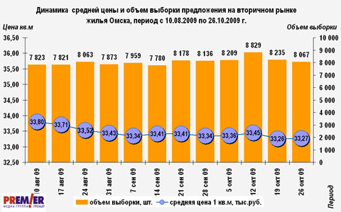 Динамика  цены и объем предложения на вторичном рынке жилья Омска