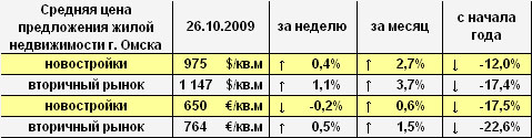 Цена предложения жилья г. Омска в долларах и евро на 26.10.2009 
