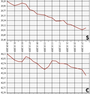ЦБ РФ, доллар. евро, 28.09.09.-28.10.09.