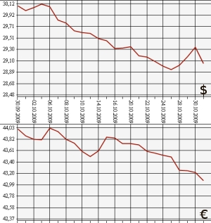 ЦБ РФ: доллар, евро, 30.09.09 - 31.10.09