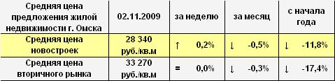 Средняя цена предложения жилой недвижимости г. Омска на 02.11.2009