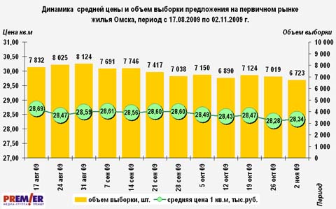 Динамика  цены и объем предложения на первичном рынке жилья Омска