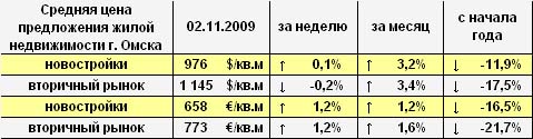 Цена предложения жилья г. Омска в долларах и евро на 02.11.2009