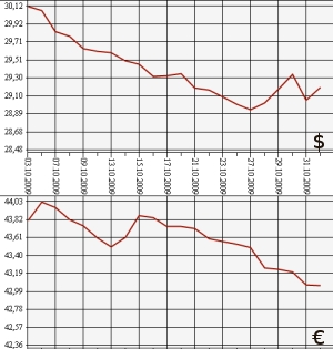 ЦБ РФ: доллар, евро, 03.10.09 - 03.11.09