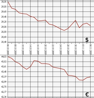 ЦБ РФ: доллар, евро, 6.10.09 - 6.11.09