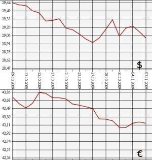 ЦБ РФ: доллар, евро, 7.10.09 - 7.11.09