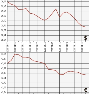 ЦБ РФ: доллар, евро, 12.10.09 - 12.11.09