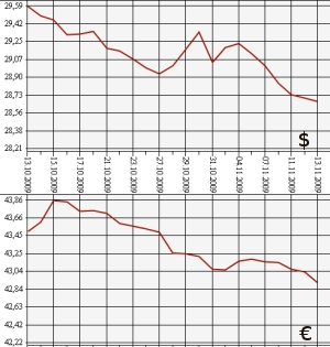 ЦБ РФ: доллар, евро, 13.10.09 - 13.11.09