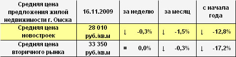 Средняя цена предложения жилой недвижимости г. Омска на 16.11.2009