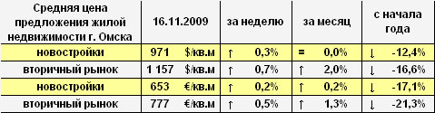 Цена предложения жилья г. Омска в долларах и евро на 16.11.2009