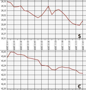 ЦБ РФ: доллар, евро, 14.10.09 - 14.11.09