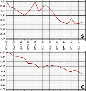 ЦБ РФ: доллар, евро. 19.10.09-19.11.09