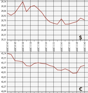 ЦБ РФ, доллар, евро, 21.10.09 - 21.11.09