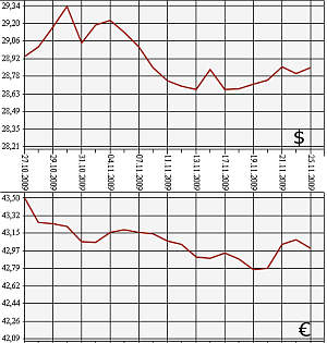 ЦБ РФ: доллар, евро. 25.10.09 - 25.11.09